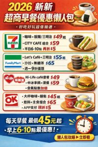 Read more about the article 🔥【2026 最新】超商早餐優惠懶人包｜7-11、全家、萊爾富、OK 便利商店省錢攻略