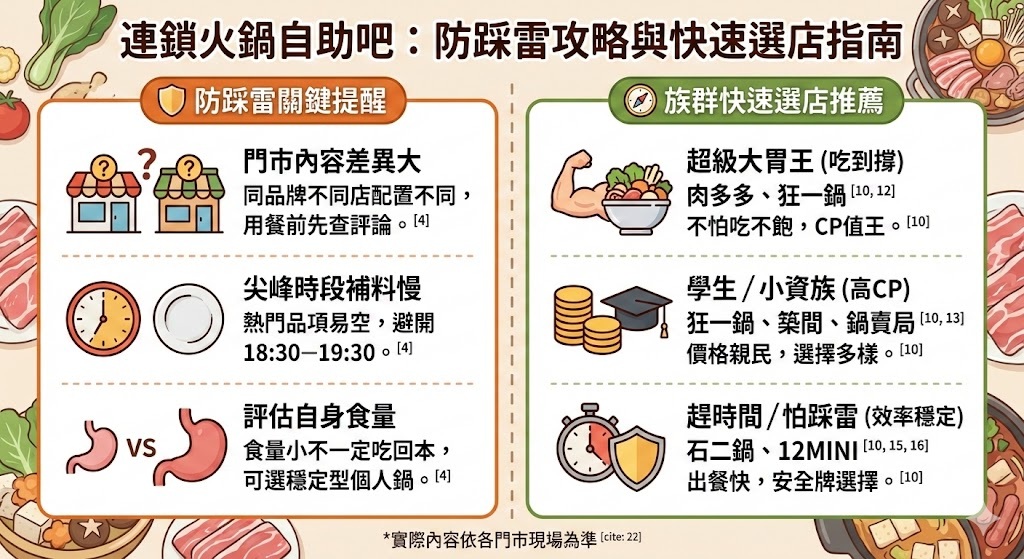 連鎖火鍋自助吧防踩雷重點整理表