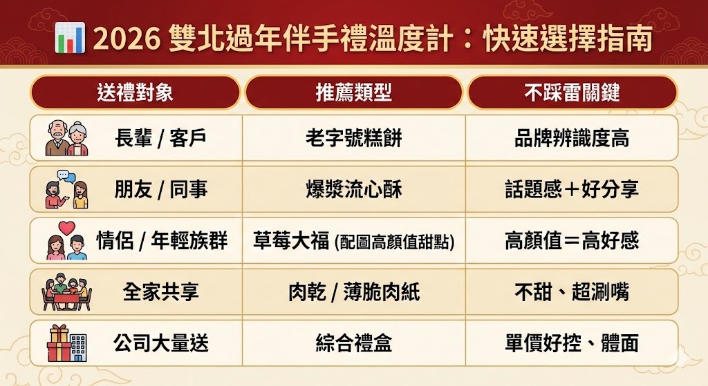 【2026 雙北 10 家伴手禮名店大洗牌】滋養製菓衝第二、台北犁記意外掉出前三？過年送禮懶人包