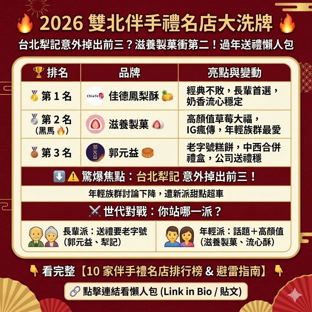 【2026 雙北 10 家伴手禮名店大洗牌】滋養製菓衝第二、台北犁記意外掉出前三？過年送禮懶人包