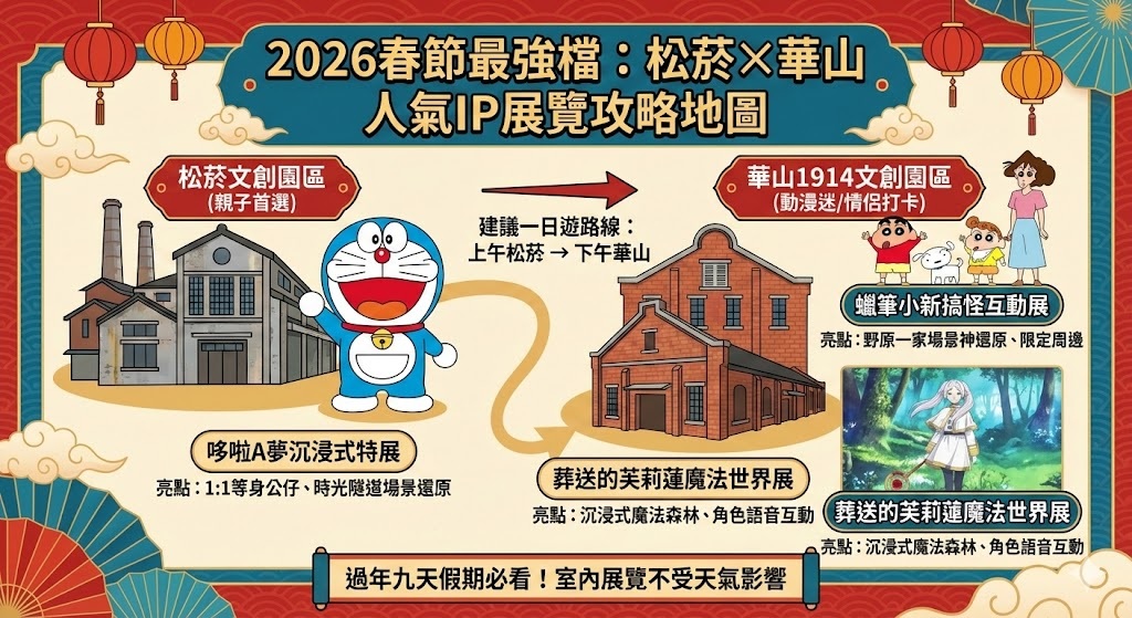 2026春節最強檔活動懶人包|全台十大人氣IP展覽時間地點亮點一次看(過年九天假期不知道去哪必看攻略) 2 2026春節最強檔:松菸╳華山—人氣IP覽政略地圖