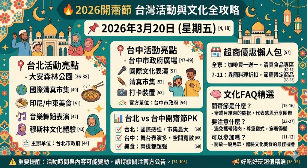 2026開齋節是哪天？台北台中活動懶人包｜大安森林公園市集＋超商優惠＋文化FAQ總整理