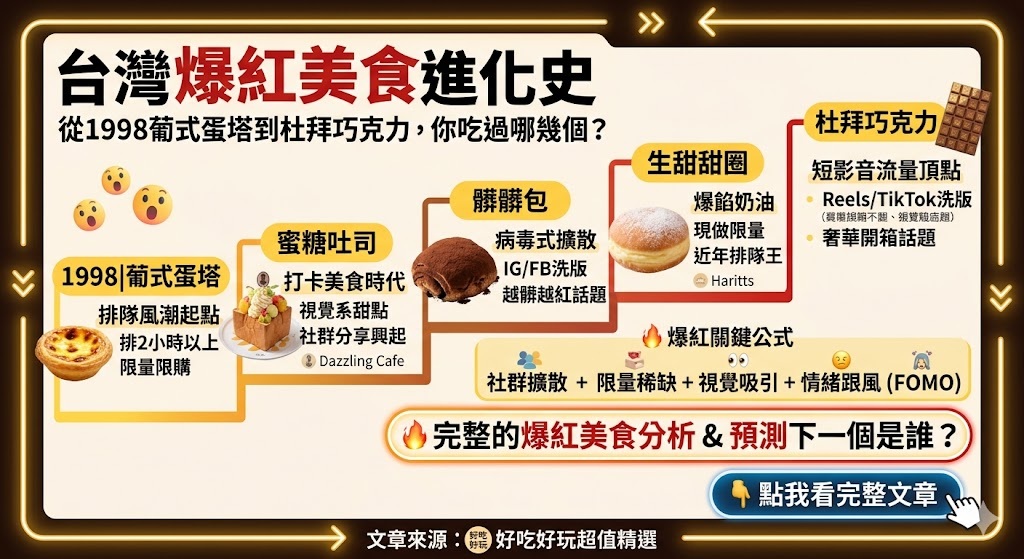 🚨台灣人到底多愛排?從1998葡式蛋塔到杜拜巧克力,全台爆紅美食進化史一次看懂! 1 台灣爆紅美食進化史