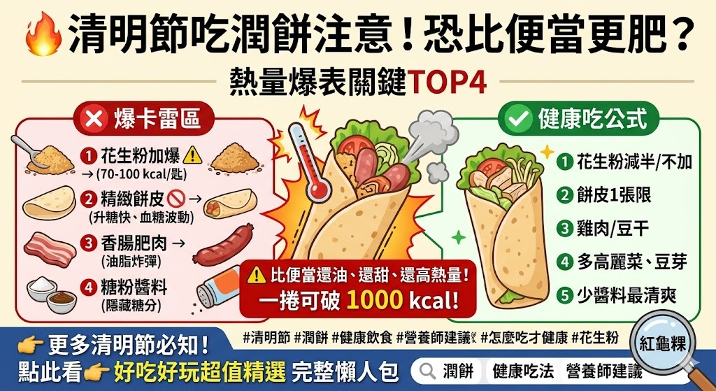 清明節潤餅怎麼吃才健康？熱量恐比便當還高！