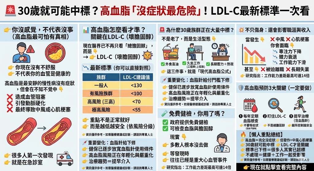 30歲就可能中標？高血脂「沒症狀最危險」！ LDL-C最新標準一次看