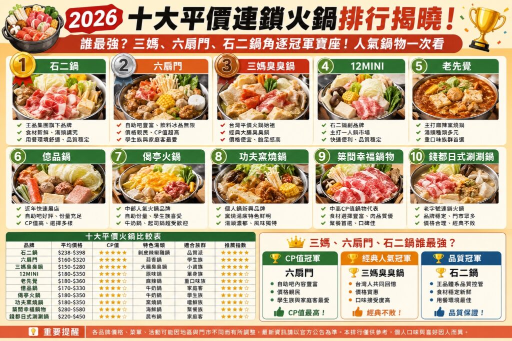 2026十大平價連鎖火鍋排行｜TOP10人氣鍋物完整揭曉