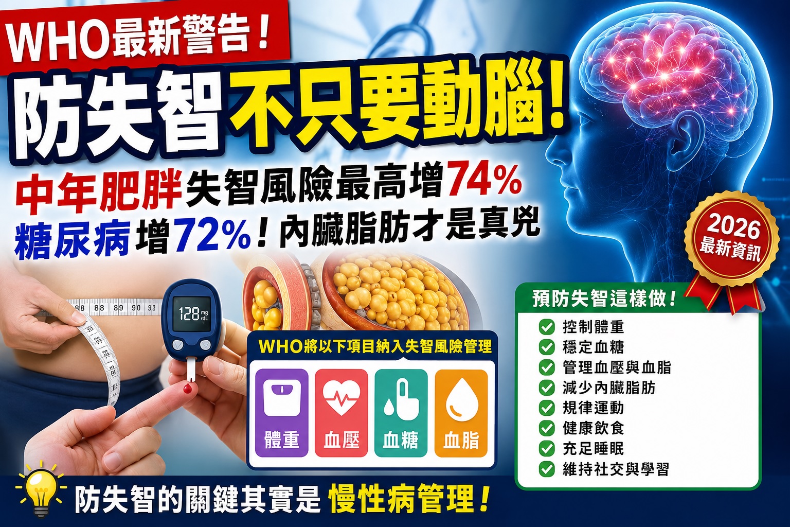 【WHO最新警告】防失智不只要動腦!|中年肥胖失智風險最高增74%、糖尿病增72%|醫師揭「內臟脂肪」才是真兇 1 防失智不只要動腦!|中年肥胖失智風險最高增74%、糖尿病增72%|醫師揭「內臟脂肪」才是真兇
