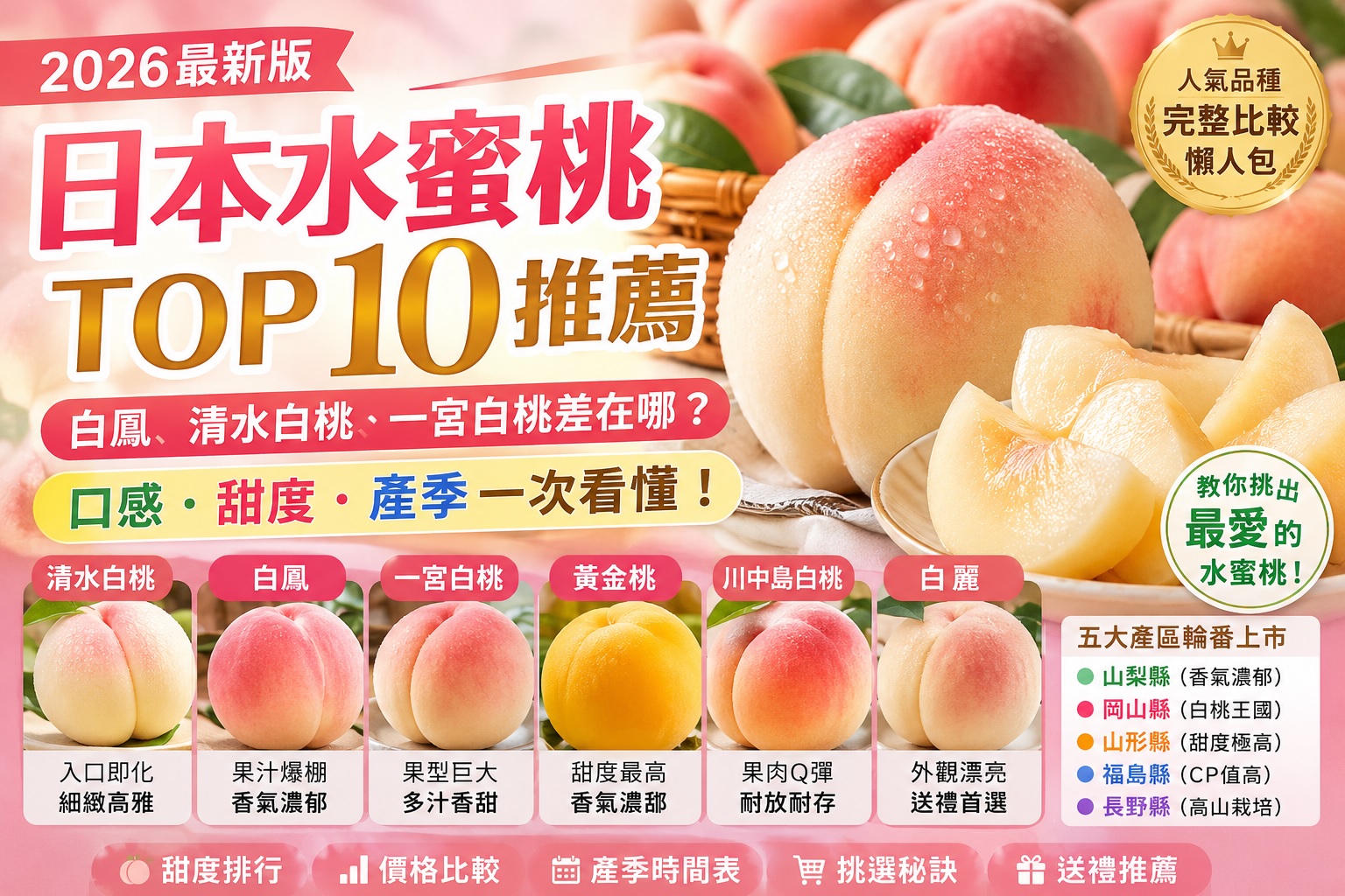 【2026日本水蜜桃TOP10推薦】白鳳、清水白桃、一宮白桃差在哪？甜度排行、價格、產季、口感比較一次看懂！