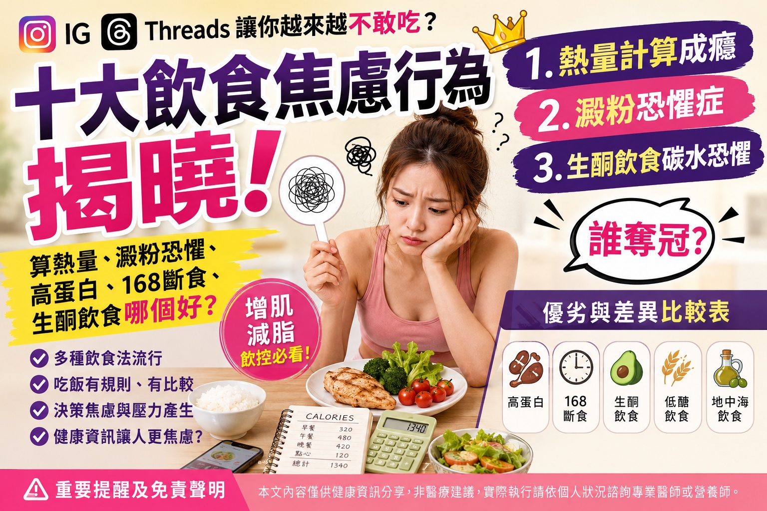 Read more about the article IG、Threads讓你越來越不敢吃？｜十大飲食焦慮行為揭曉！算熱量、澱粉恐懼奪冠｜高蛋白、168斷食、生酮飲食哪個最好？｜營養師一次解析