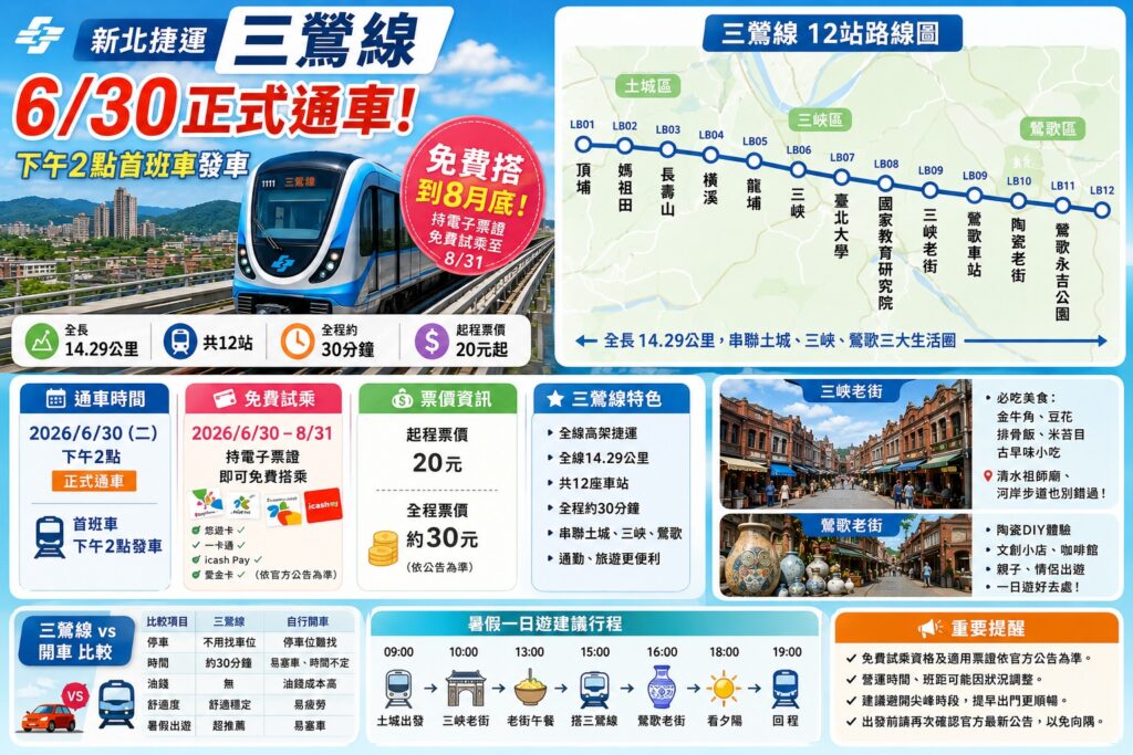 新北捷運三鶯線6/30正式通車！免費搭到8月底，12站路線、票價、首班車、暑假出遊攻略一次看（2026.06.26最新）