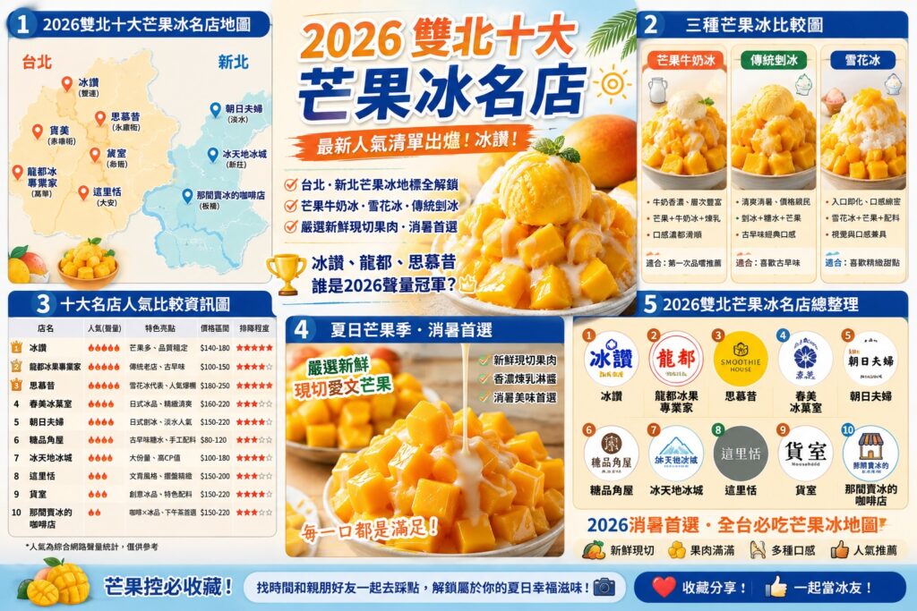 【2026雙北十大芒果冰名店】最新人氣排行榜!一次解鎖台北、新北芒果冰地標|冰讚、龍都、思慕昔,誰是聲量冠軍? 2 【2026雙北十大芒果冰名店】最新人氣排行榜!一次解鎖台北、新北芒果冰地標