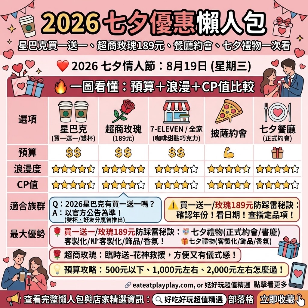 2026七夕優惠懶人包|星巴克買一送一、超商玫瑰189元、7-ELEVEN、全家、披薩、餐廳約會、七夕禮物一次看 2 2026七夕優惠懶人包