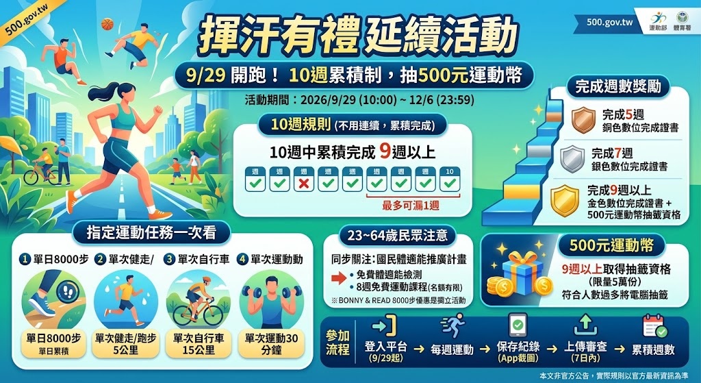 揮汗有禮延續活動9/29開跑!完成9週抽500元運動幣|10週規則、8000步、免費體適能一次看 1 揮汗有禮延續活動9/29開跑!完成9週抽500元運動幣|10週規則、8000步、免費體適能一次看